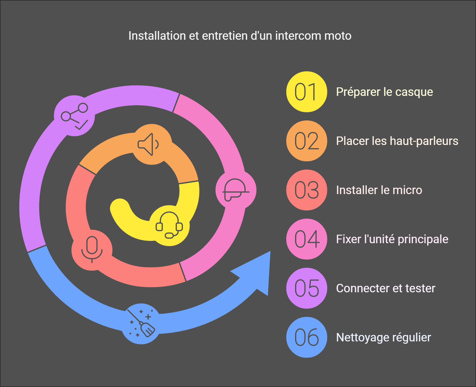 installation et entretien intercom moto